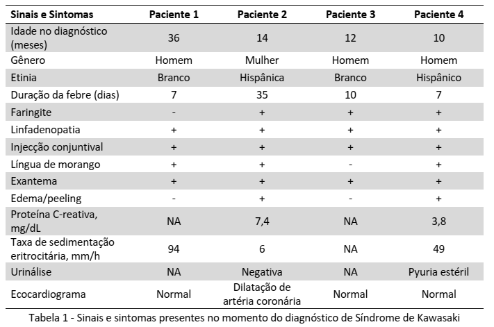 Tabela - Sinais e sintomas Kawasaki